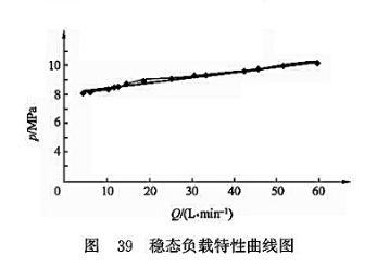 穩態負載特性曲線圖