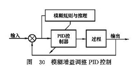 模糊增益調整PID控制