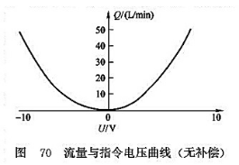 流量與指令電壓曲線(無補償)