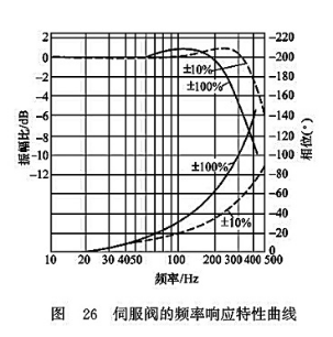 伺服閥的頻率響應特性曲線