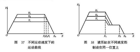 不同運(yùn)動(dòng)速度下的運(yùn)動(dòng)曲線_液壓缸在不同速度都制動(dòng)在同一位置上