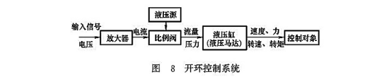 開環控制系統