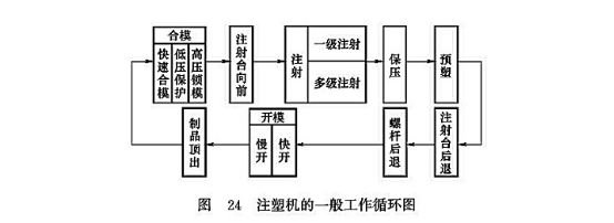 注塑機的一般工作循環圖