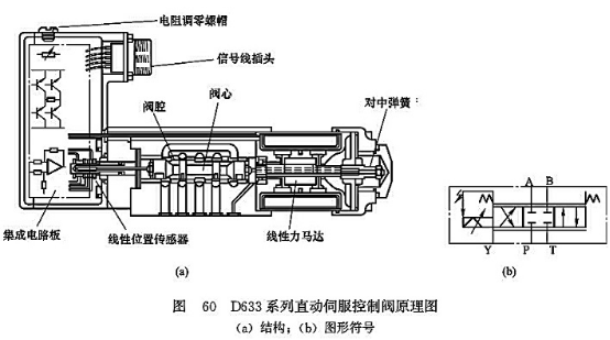 D633系列直動伺服控制閥原理圖