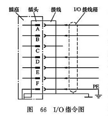 I/O指令圖