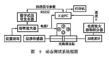 動(dòng)態(tài)測(cè)試系統(tǒng)框圖