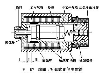 線圈可拆卸式比例電磁鐵