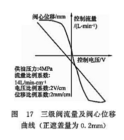 三級閥流量及閥芯位移曲線