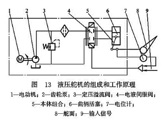 液壓舵機的組成和工作原理