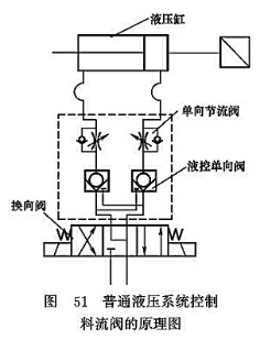 普通液壓系統控制料流閥的原理圖