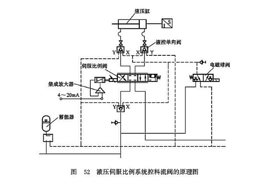 液壓伺服比例系統控料流閥的原理圖