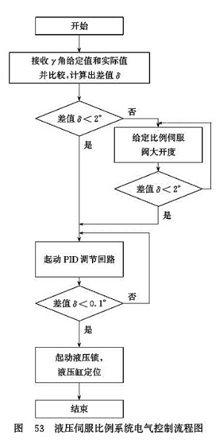 液壓伺服比例系統電氣控制流程圖