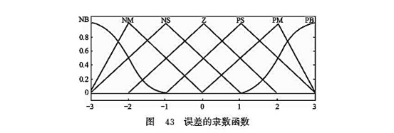 誤差的隸數函數