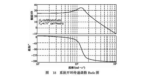 系統開環傳遞函數Bode圖