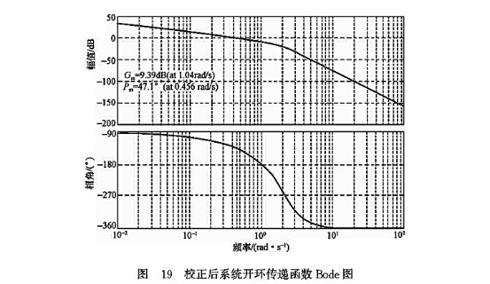 校正后系統卡環傳遞函數Bode圖