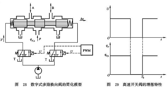 數字式多路換向閥的簡單模型_高速開關閥的理想特性