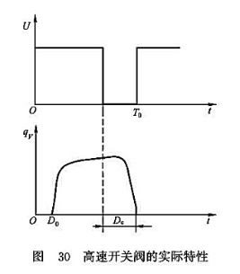 高速開關閥的實際特性