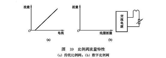 比例閥流量特性