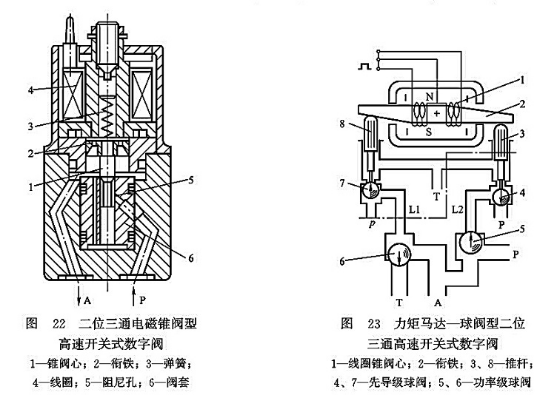 二位三通電磁錐閥型高速開關式數(shù)字閥_力矩馬達-球閥型二位三通高速開關式數(shù)字閥