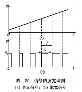 信號的脈寬調制