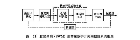 脈寬調制（PWM）型高速數字開關閥控制系統框圖