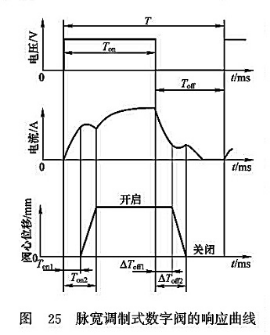 脈寬調制式數字閥的響應曲線