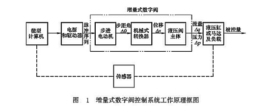 增量式數字閥控制系統工作原理框圖