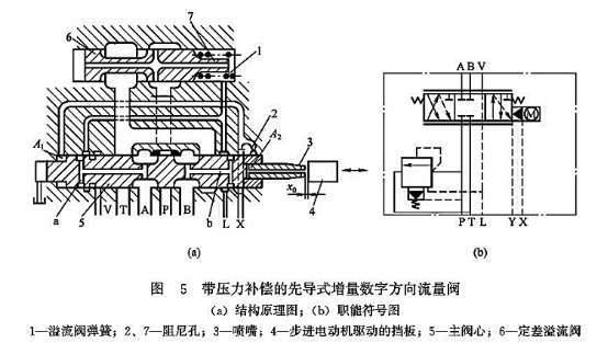 帶壓力補償的先導式增量數字方向流量閥