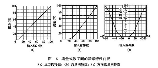 增量式數字閥的靜態特性曲線