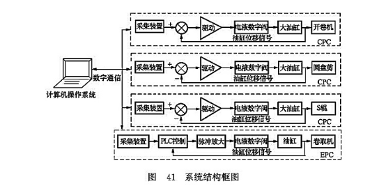 系統結構框圖