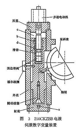 250CKZBB電液伺服數字變量裝置