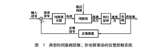 典型的伺服閥控制、作動筒驅動的位置控制系統