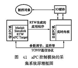 xPC控制模塊的采集系統原理框圖