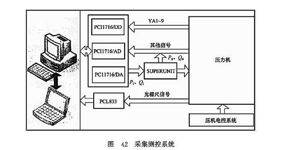 采集測控系統