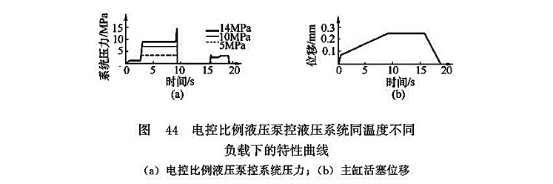 電控比例液壓泵控液壓系統同溫度不同負載下的特性曲線