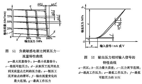 負(fù)載敏感電液比例泵壓力-流量特性曲線_輸出壓力相對(duì)信號(hào)的特性曲線