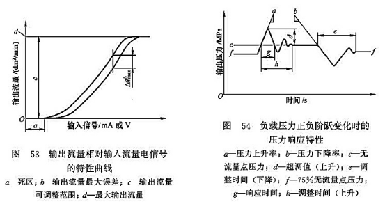 輸出流量相對(duì)輸入流量電信號(hào)的特性曲線_負(fù)載壓力正負(fù)階躍變化時(shí)的壓力響應(yīng)特性