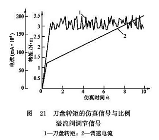 刀盤轉矩的仿真信號與比例溢流閥調節信號