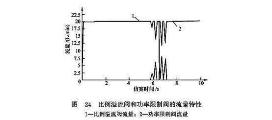 比例溢流閥和功率限制閥的流量特性