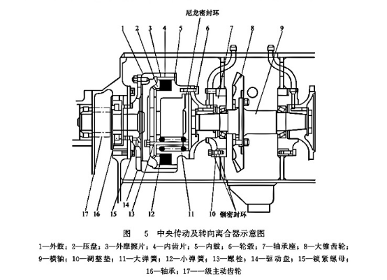 中央傳動及轉向離合器示意圖