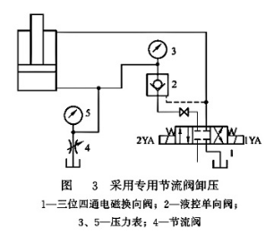 采用專用節流閥卸壓