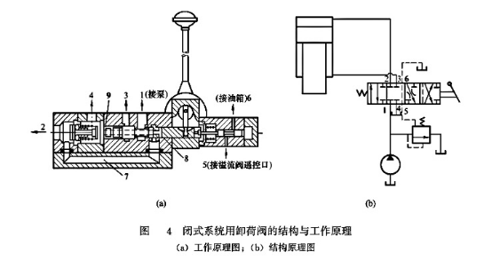 閉式系統用卸荷閥的結構與工作原理