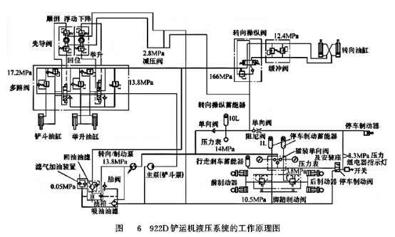 922D鏟運機液壓系統的工作原理圖